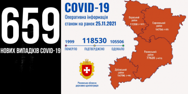  За добу на Рівненщині  659 людей захворіли на COVID-19, шестеро померли